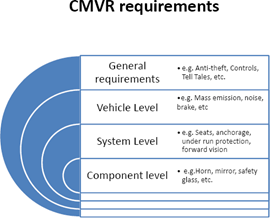 印度汽車產(chǎn)品型式認(rèn)證 背景與關(guān)鍵機(jī)動(dòng)車部件要求