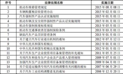 國(guó)內(nèi)汽車零部件行業(yè)主要法規(guī)政策解讀